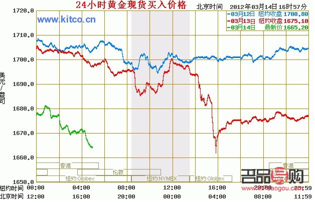 今日黄金实时行情