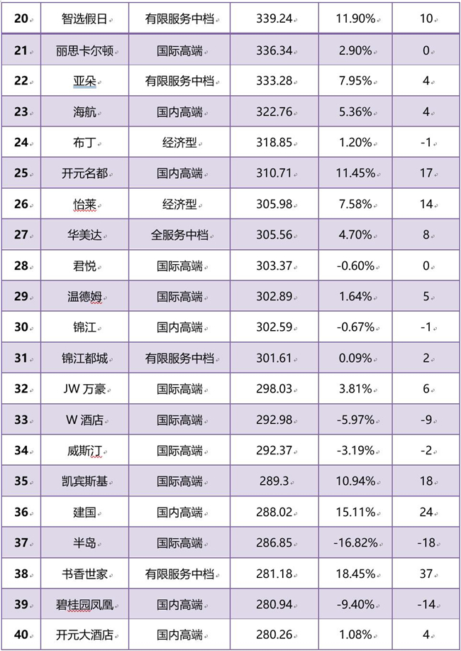 云南酒店榜单新鲜出炉