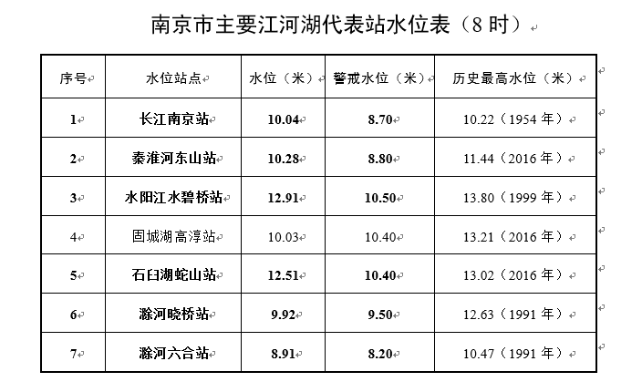 南京防汛动态速报