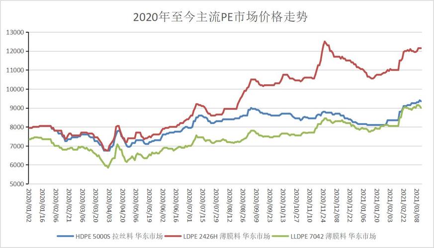 最新PE原料市场价格行情