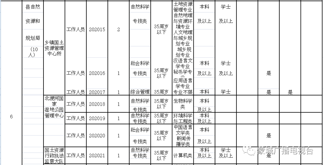 蒙城最新职位招聘汇总