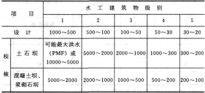 水电工程最新规范尺寸标准