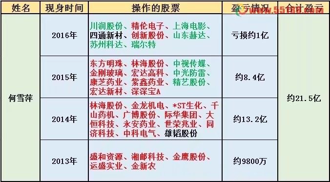 何雪萍牛散最新持股披露