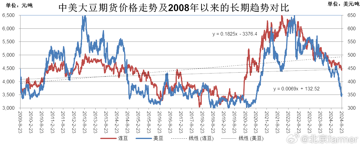 大豆近期价格动态