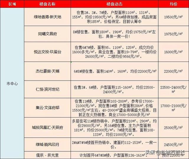 盐城楼市近期价格动态