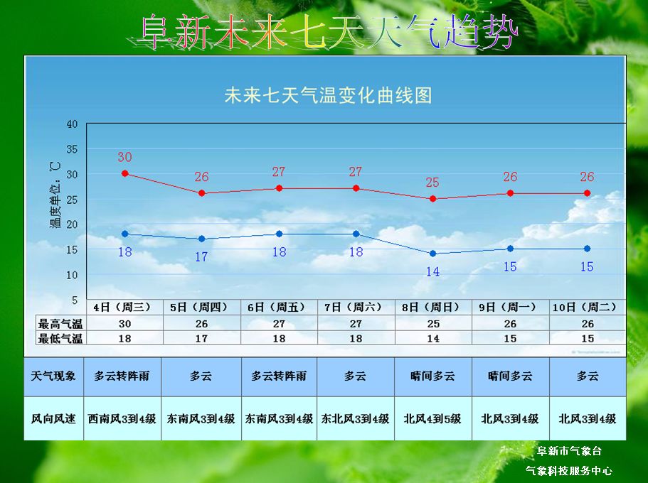 阜新近期气象预告