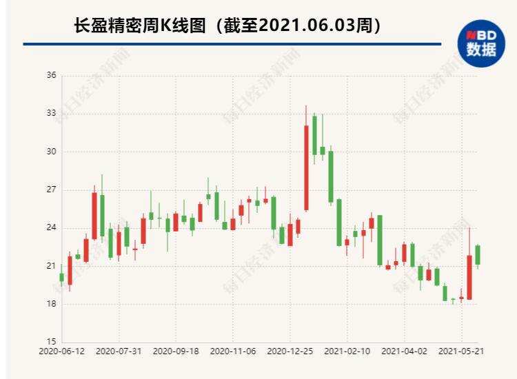 长盈精密最新资讯揭晓