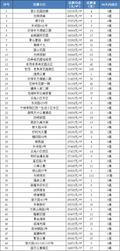 宁波北仑近期房产价格动态