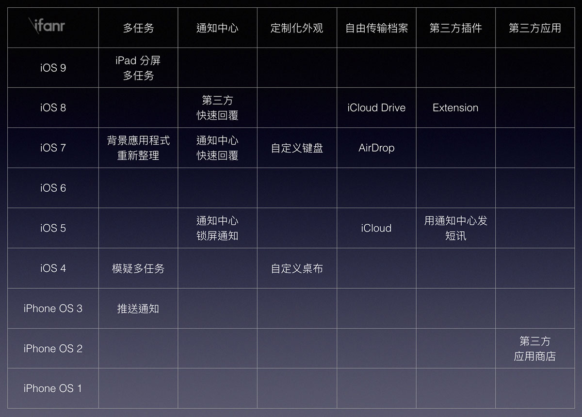 苹果最新操作系统迭代