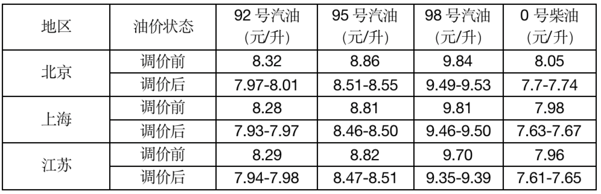 “新乡最新油价变动资讯”