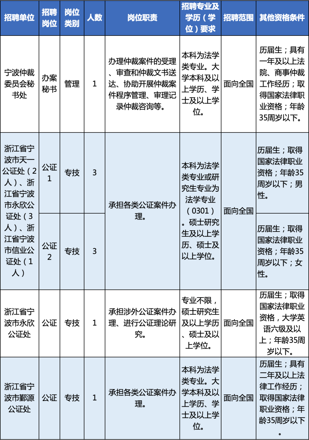 宁波北仑最新职位发布