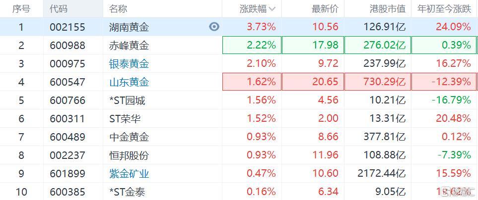 纽约黄金期货实时动态