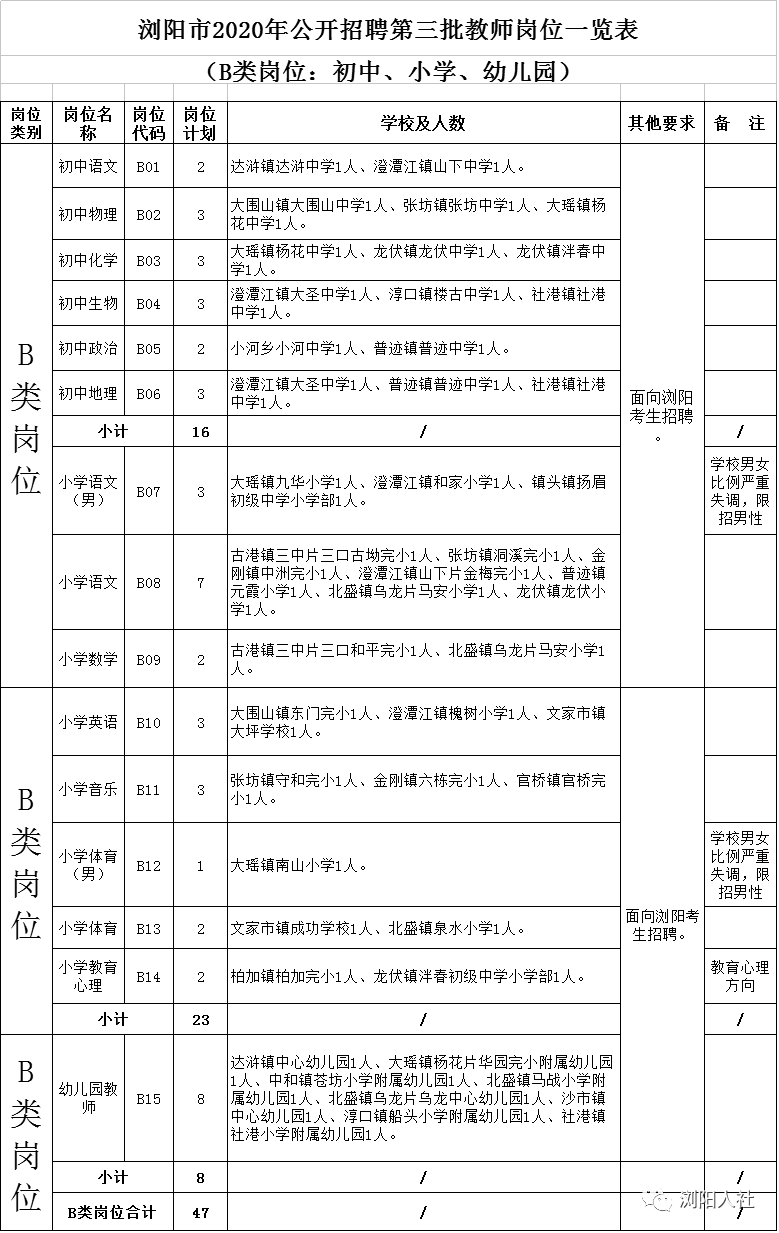 “浏阳最新职位公告”