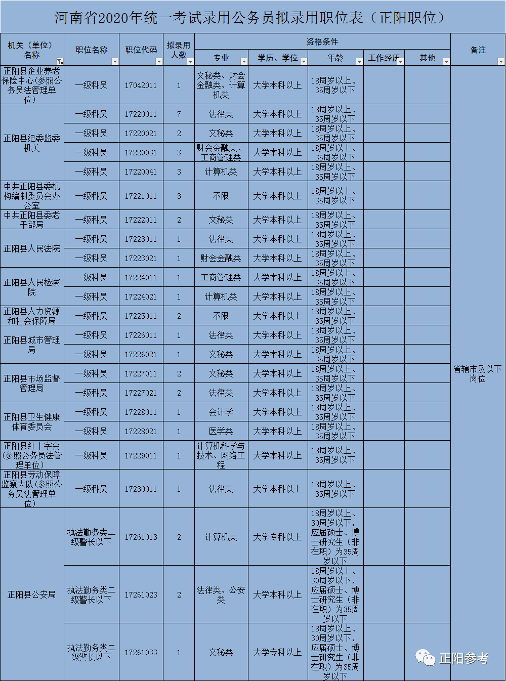 正阳县最新职位公告