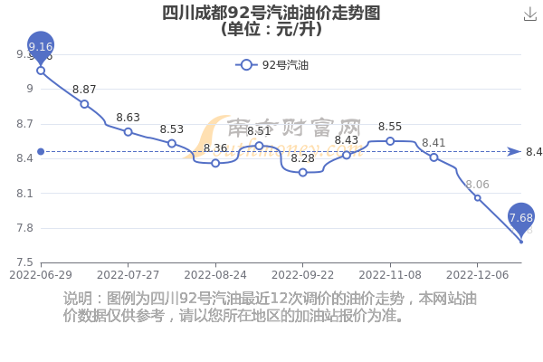 成都92号油品现行售价