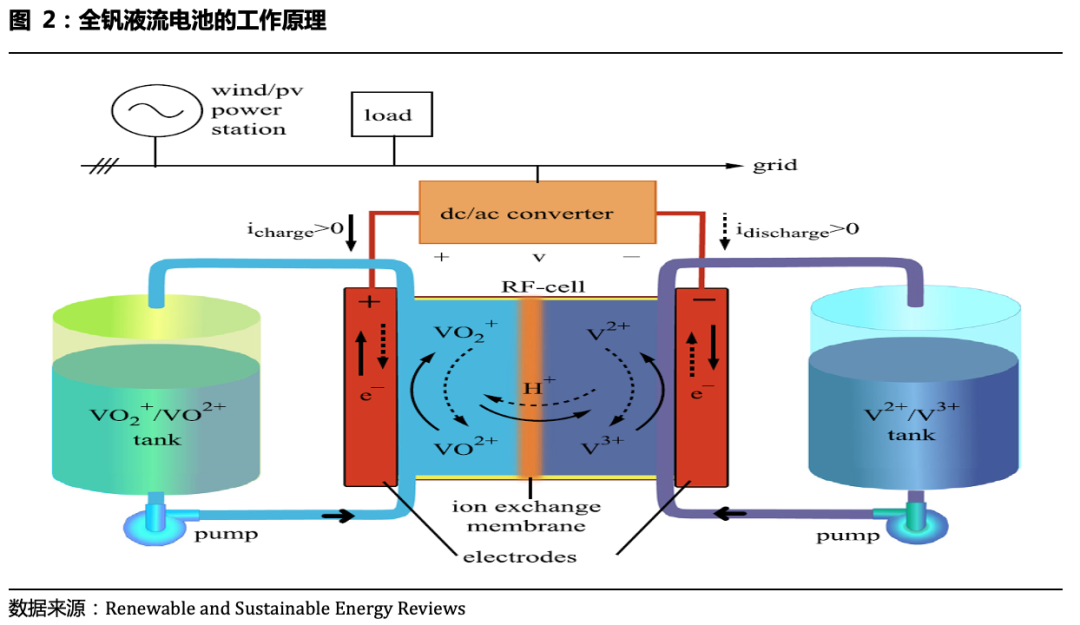 钒电池技术前沿动态