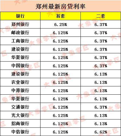 郑州最新房贷利率一览