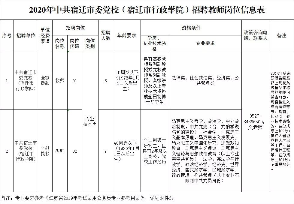 宿迁最新职位公告