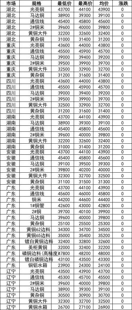 广西废铜市场价格动态