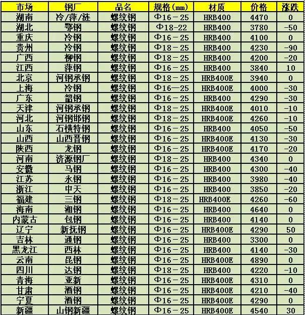 今日钢铁市价动态