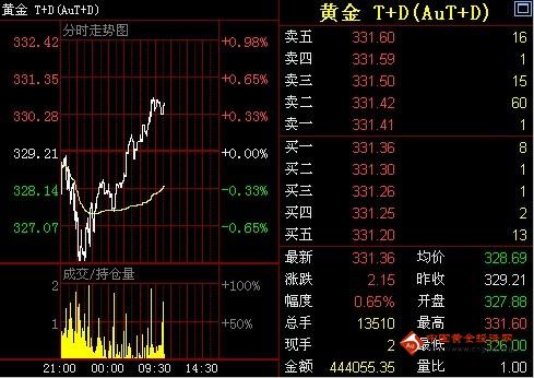 “实时黄金价格动态图表”