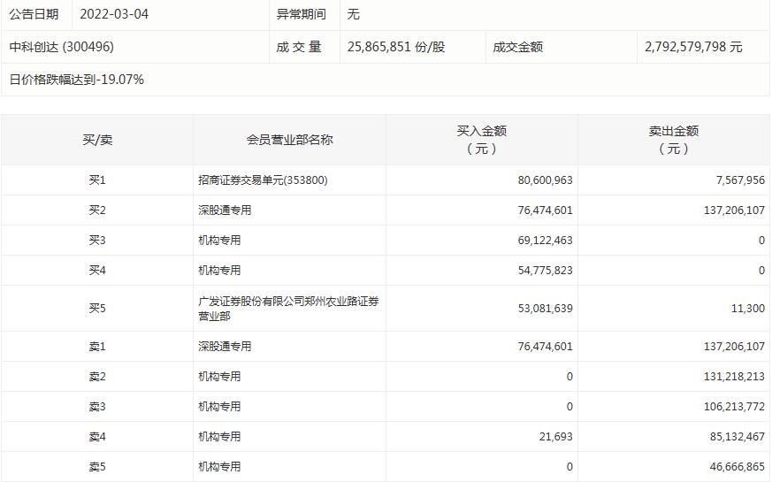 东方中科股价最新动态