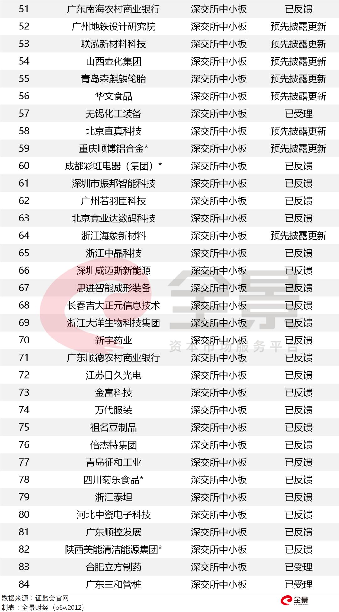 IPO最新候选企业名单