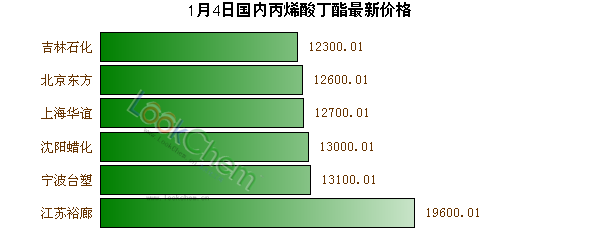 近期醋酸丁酯市场最新报价一览