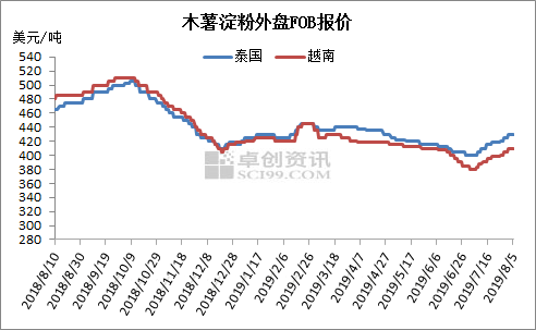 越南市场木薯淀粉实时动态与价格走势分析