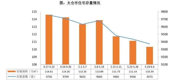 太仓地产市场最新报价一览