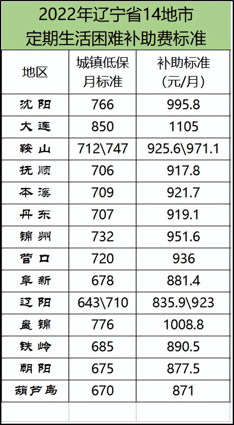 辽宁省最新出台的遗属抚恤补助政策详解