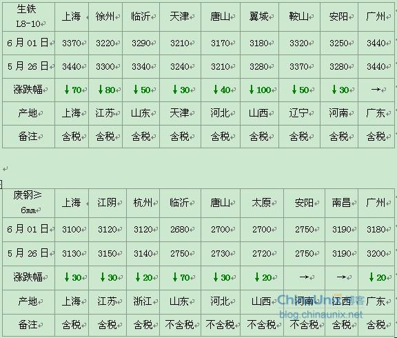 最新废旧生铁市场价格动态解析