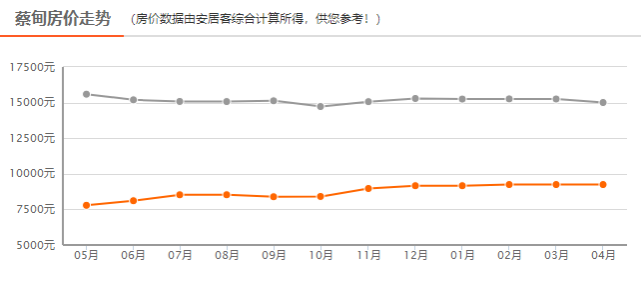 2025年蔡甸区最新房地产市场价格盘点