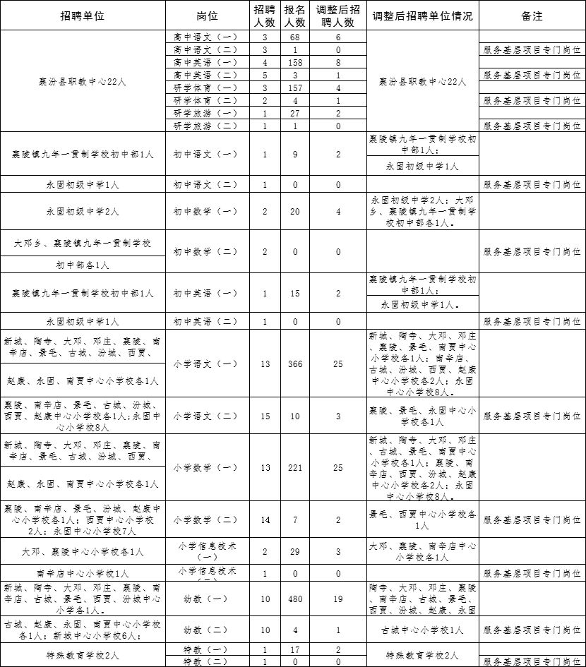 襄汾地区最新招聘信息汇总发布