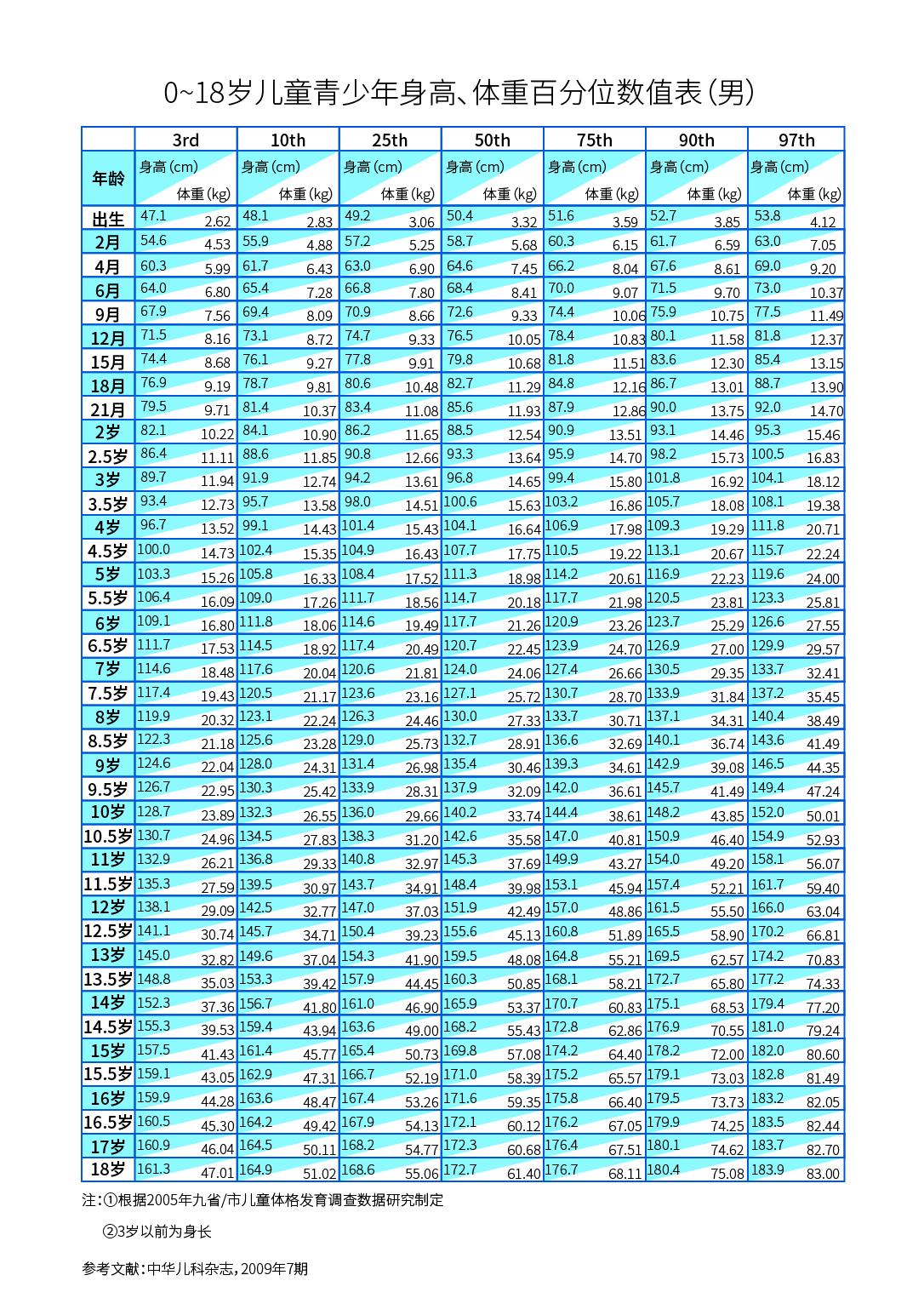 最新中国儿童身高标准