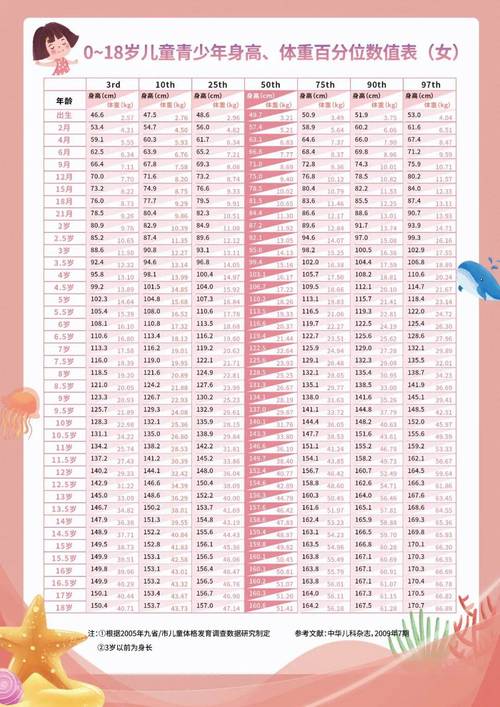 2025版全新0-17岁儿童体重标准对照表