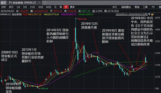 创业板最新动态速览